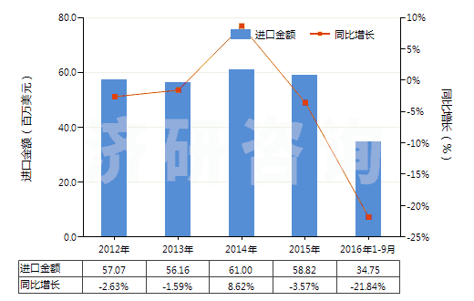 2012-2016年9月中國(guó)乙酸乙烯酯共聚物的水分散體(HS39052100)進(jìn)口總額及增速統(tǒng)計(jì)